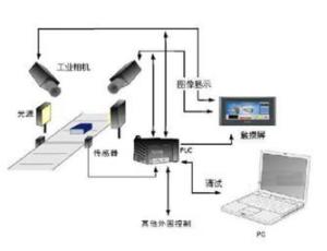 機(jī)器視覺(jué)系統(tǒng) 計(jì)算機(jī)軟硬件融合的技術(shù)開(kāi)發(fā)與應(yīng)用