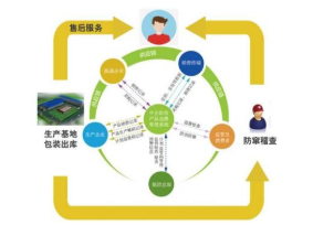 產(chǎn)品供銷追溯系統(tǒng)軟件設(shè)計(jì)與開發(fā) 實(shí)現(xiàn)渠道數(shù)字化管控的核心技術(shù)路徑