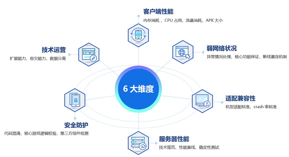 2018騰訊移動游戲技術評審標準發布 推動行業技術規范化發展